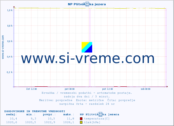 POVPREČJE :: NP PlitviÄka jezera :: temperatura | vlaga | hitrost vetra | tlak :: zadnja dva dni / 5 minut.