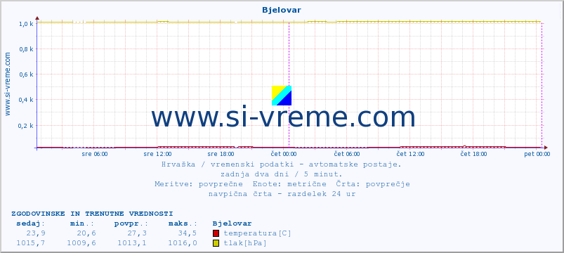 POVPREČJE :: Bjelovar :: temperatura | vlaga | hitrost vetra | tlak :: zadnja dva dni / 5 minut.