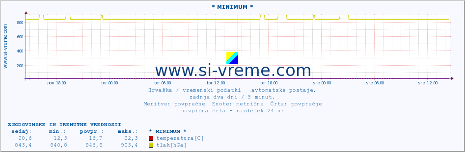 POVPREČJE :: * MINIMUM * :: temperatura | vlaga | hitrost vetra | tlak :: zadnja dva dni / 5 minut.