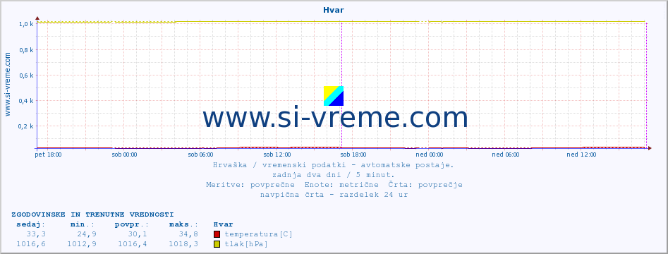 POVPREČJE :: Hvar :: temperatura | vlaga | hitrost vetra | tlak :: zadnja dva dni / 5 minut.