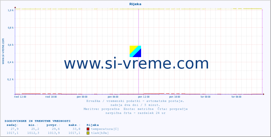 POVPREČJE :: Rijeka :: temperatura | vlaga | hitrost vetra | tlak :: zadnja dva dni / 5 minut.