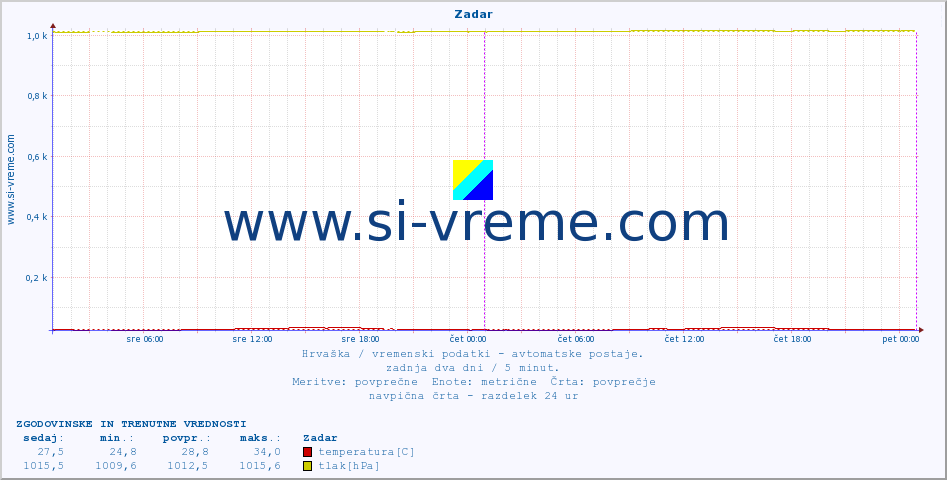 POVPREČJE :: Zadar :: temperatura | vlaga | hitrost vetra | tlak :: zadnja dva dni / 5 minut.