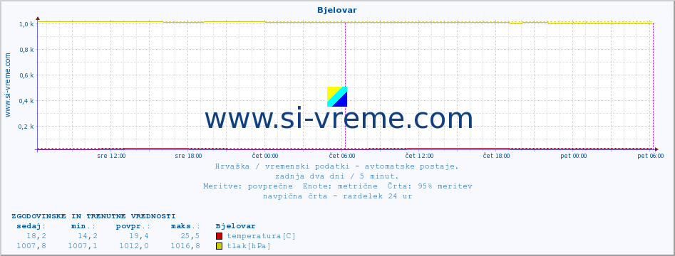 POVPREČJE :: Bjelovar :: temperatura | vlaga | hitrost vetra | tlak :: zadnja dva dni / 5 minut.