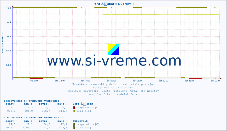 POVPREČJE :: Parg-Äabar & Dubrovnik :: temperatura | vlaga | hitrost vetra | tlak :: zadnja dva dni / 5 minut.