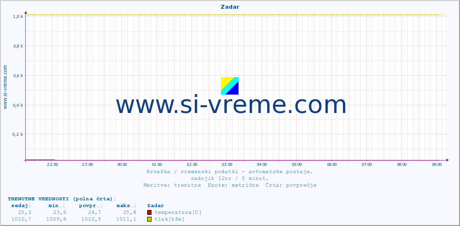 POVPREČJE :: Zadar :: temperatura | vlaga | hitrost vetra | tlak :: zadnji dan / 5 minut.