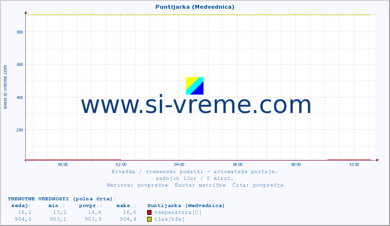 POVPREČJE :: Puntijarka (Medvednica) :: temperatura | vlaga | hitrost vetra | tlak :: zadnji dan / 5 minut.