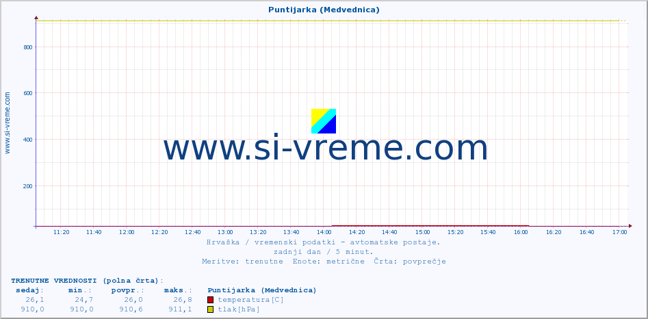 POVPREČJE :: Puntijarka (Medvednica) :: temperatura | vlaga | hitrost vetra | tlak :: zadnji dan / 5 minut.