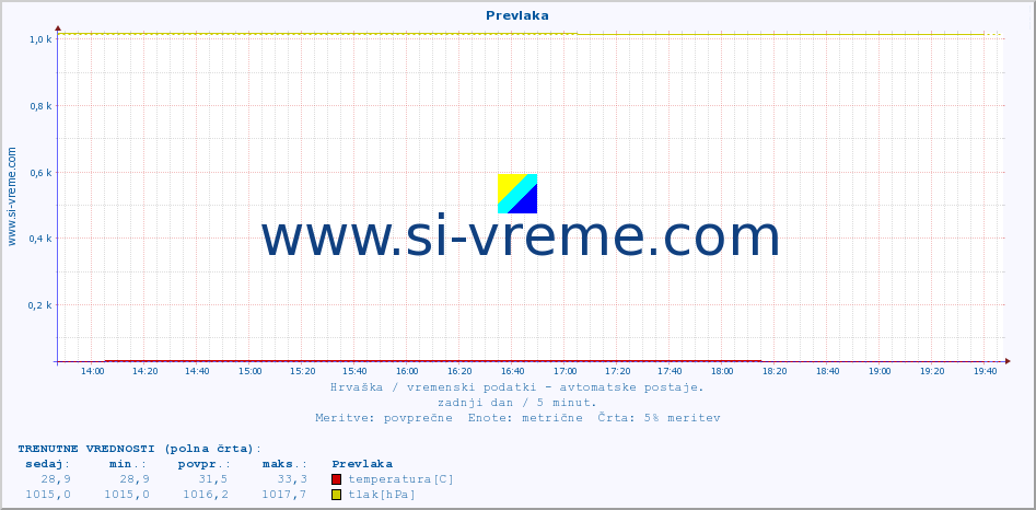 POVPREČJE :: Prevlaka :: temperatura | vlaga | hitrost vetra | tlak :: zadnji dan / 5 minut.