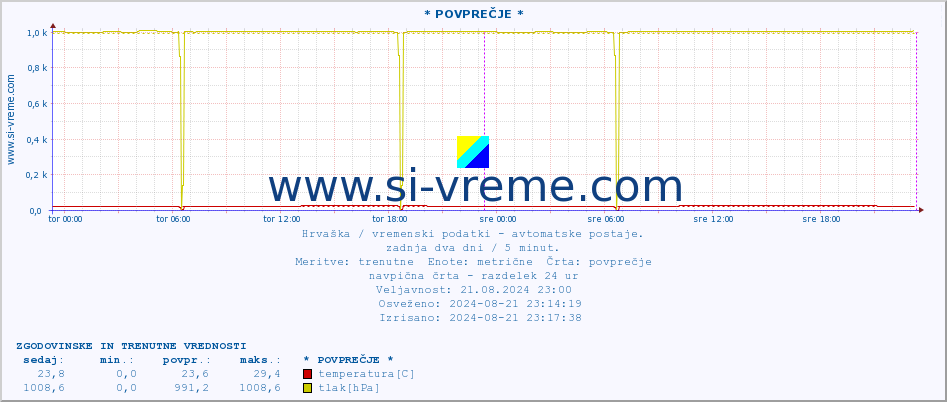 POVPREČJE :: * POVPREČJE * :: temperatura | vlaga | hitrost vetra | tlak :: zadnja dva dni / 5 minut.