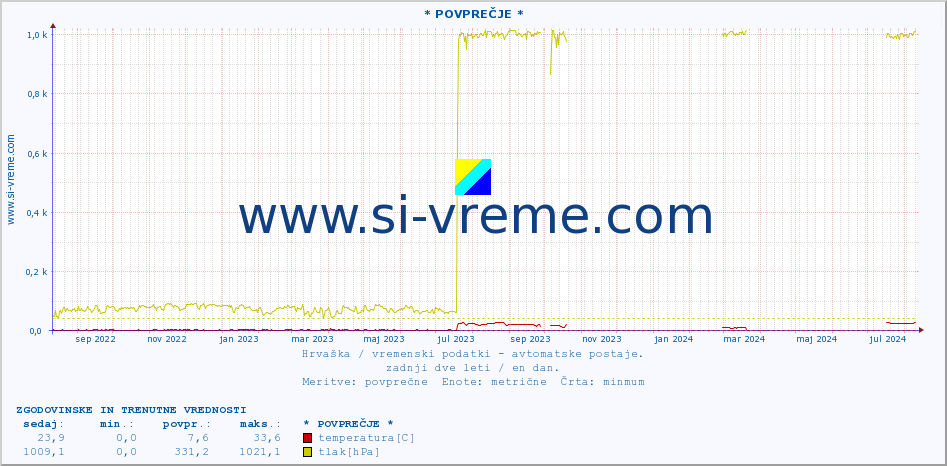 POVPREČJE :: * POVPREČJE * :: temperatura | vlaga | hitrost vetra | tlak :: zadnji dve leti / en dan.