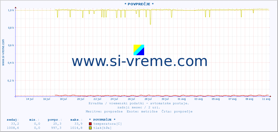 POVPREČJE :: * POVPREČJE * :: temperatura | vlaga | hitrost vetra | tlak :: zadnji mesec / 2 uri.