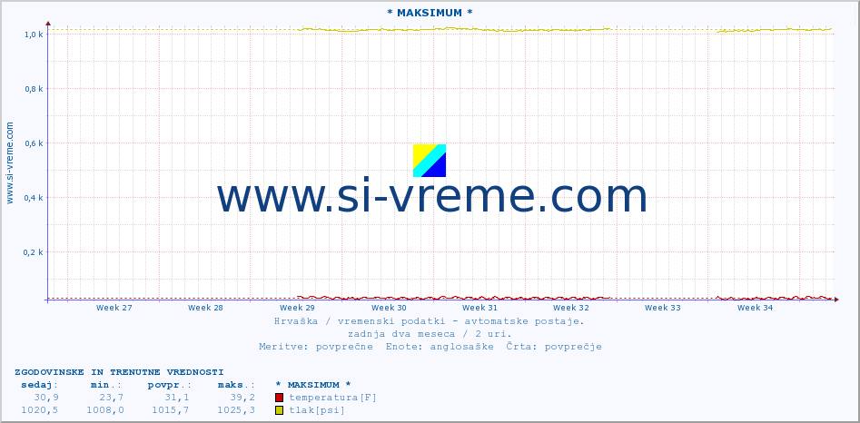 POVPREČJE :: * MAKSIMUM * :: temperatura | vlaga | hitrost vetra | tlak :: zadnja dva meseca / 2 uri.