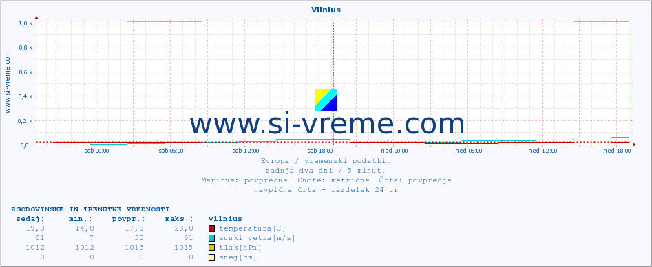 POVPREČJE :: Vilnius :: temperatura | vlaga | hitrost vetra | sunki vetra | tlak | padavine | sneg :: zadnja dva dni / 5 minut.