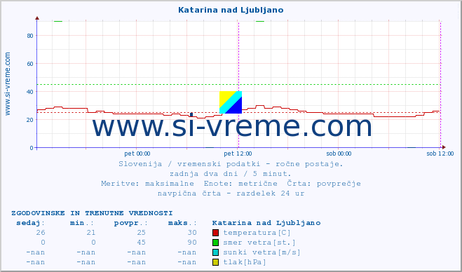 POVPREČJE :: Katarina nad Ljubljano :: temperatura | vlaga | smer vetra | hitrost vetra | sunki vetra | tlak | padavine | temp. rosišča :: zadnja dva dni / 5 minut.