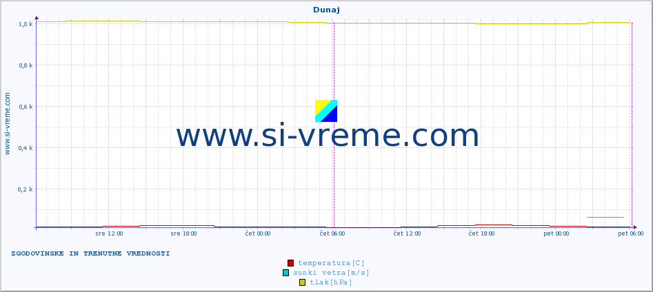 POVPREČJE :: Dunaj :: temperatura | vlaga | hitrost vetra | sunki vetra | tlak | padavine | sneg :: zadnja dva dni / 5 minut.