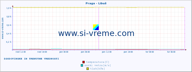 POVPREČJE :: Praga - Libuš :: temperatura | vlaga | hitrost vetra | sunki vetra | tlak | padavine | sneg :: zadnja dva dni / 5 minut.