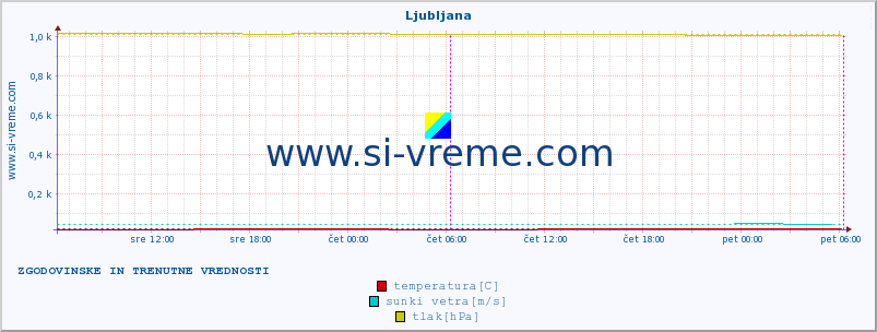 POVPREČJE :: Ljubljana :: temperatura | vlaga | hitrost vetra | sunki vetra | tlak | padavine | sneg :: zadnja dva dni / 5 minut.