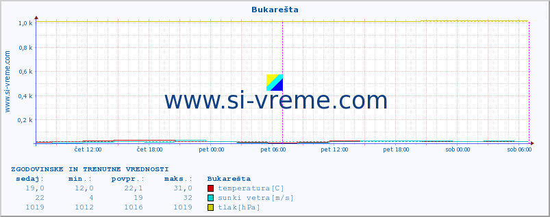 POVPREČJE :: Bukarešta :: temperatura | vlaga | hitrost vetra | sunki vetra | tlak | padavine | sneg :: zadnja dva dni / 5 minut.