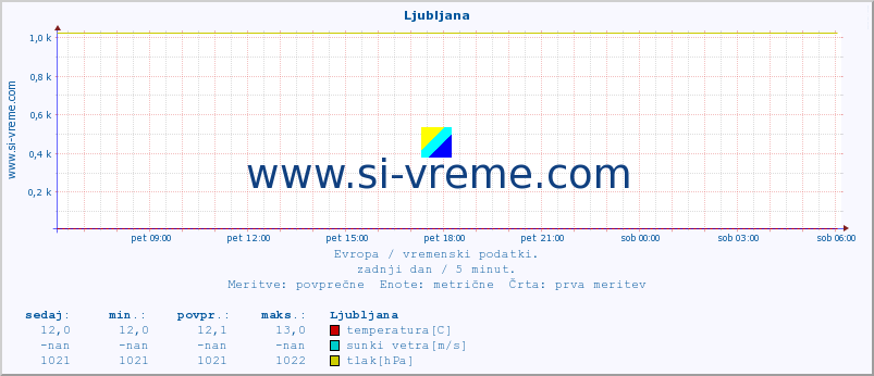 POVPREČJE :: Ljubljana :: temperatura | vlaga | hitrost vetra | sunki vetra | tlak | padavine | sneg :: zadnji dan / 5 minut.