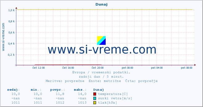 POVPREČJE :: Dunaj :: temperatura | vlaga | hitrost vetra | sunki vetra | tlak | padavine | sneg :: zadnji dan / 5 minut.