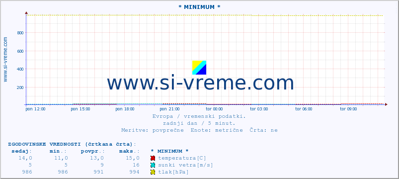 POVPREČJE :: * MINIMUM * :: temperatura | vlaga | hitrost vetra | sunki vetra | tlak | padavine | sneg :: zadnji dan / 5 minut.