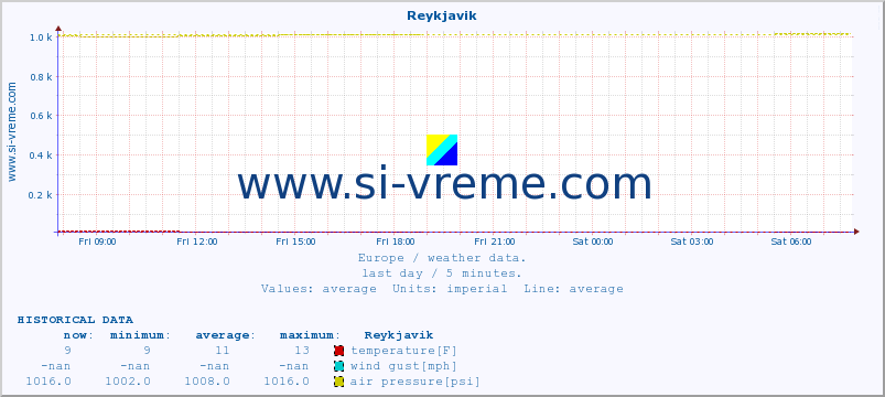  :: Reykjavik :: temperature | humidity | wind speed | wind gust | air pressure | precipitation | snow height :: last day / 5 minutes.