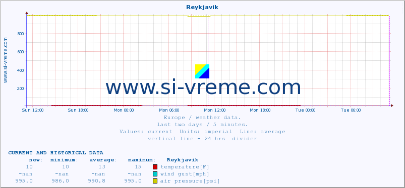  :: Reykjavik :: temperature | humidity | wind speed | wind gust | air pressure | precipitation | snow height :: last two days / 5 minutes.