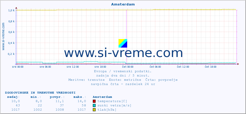 POVPREČJE :: Amsterdam :: temperatura | vlaga | hitrost vetra | sunki vetra | tlak | padavine | sneg :: zadnja dva dni / 5 minut.