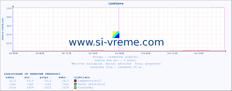 POVPREČJE :: Ljubljana :: temperatura | vlaga | hitrost vetra | sunki vetra | tlak | padavine | sneg :: zadnja dva dni / 5 minut.