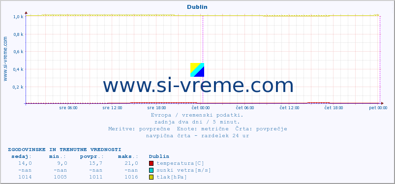 POVPREČJE :: Dublin :: temperatura | vlaga | hitrost vetra | sunki vetra | tlak | padavine | sneg :: zadnja dva dni / 5 minut.