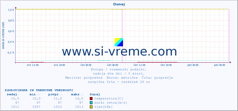 POVPREČJE :: Dunaj :: temperatura | vlaga | hitrost vetra | sunki vetra | tlak | padavine | sneg :: zadnja dva dni / 5 minut.