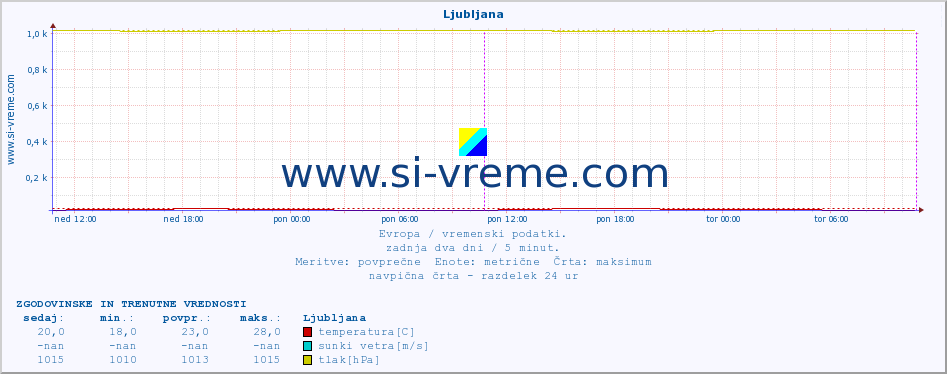 POVPREČJE :: Ljubljana :: temperatura | vlaga | hitrost vetra | sunki vetra | tlak | padavine | sneg :: zadnja dva dni / 5 minut.