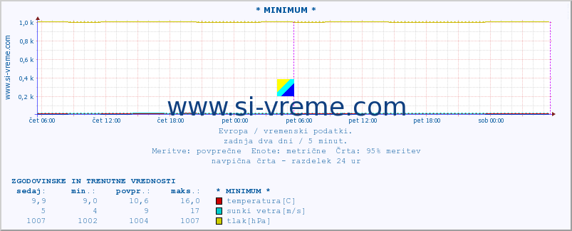 POVPREČJE :: * MINIMUM * :: temperatura | vlaga | hitrost vetra | sunki vetra | tlak | padavine | sneg :: zadnja dva dni / 5 minut.