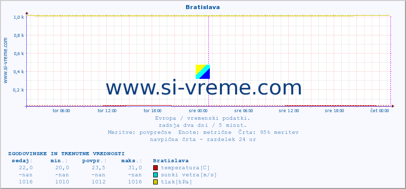 POVPREČJE :: Bratislava :: temperatura | vlaga | hitrost vetra | sunki vetra | tlak | padavine | sneg :: zadnja dva dni / 5 minut.