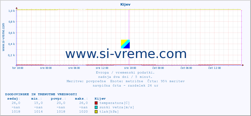 POVPREČJE :: Kijev :: temperatura | vlaga | hitrost vetra | sunki vetra | tlak | padavine | sneg :: zadnja dva dni / 5 minut.