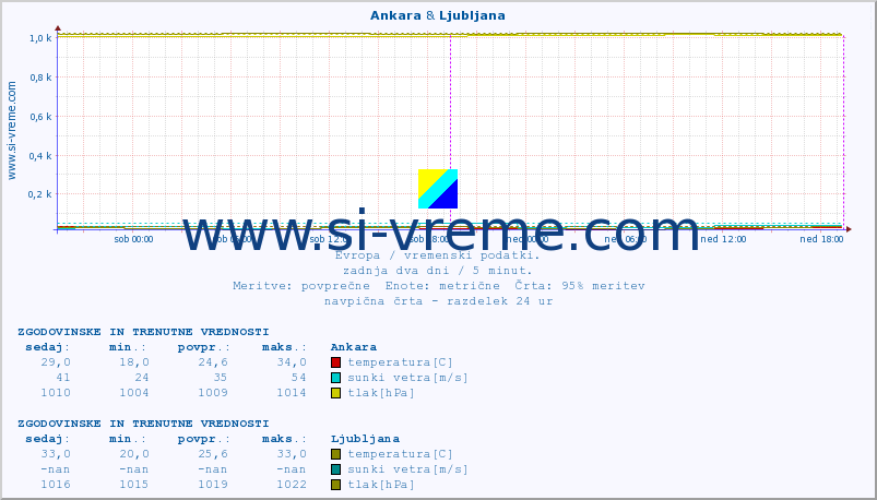 POVPREČJE :: Ankara & Ljubljana :: temperatura | vlaga | hitrost vetra | sunki vetra | tlak | padavine | sneg :: zadnja dva dni / 5 minut.