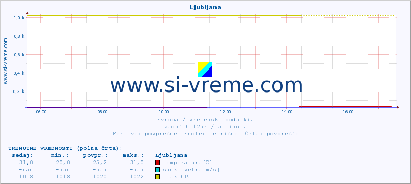 POVPREČJE :: Ljubljana :: temperatura | vlaga | hitrost vetra | sunki vetra | tlak | padavine | sneg :: zadnji dan / 5 minut.