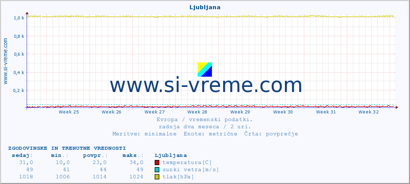 POVPREČJE :: Ljubljana :: temperatura | vlaga | hitrost vetra | sunki vetra | tlak | padavine | sneg :: zadnja dva meseca / 2 uri.