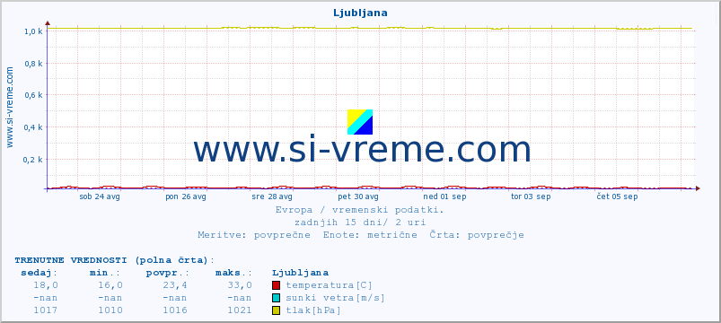 POVPREČJE :: Ljubljana :: temperatura | vlaga | hitrost vetra | sunki vetra | tlak | padavine | sneg :: zadnji mesec / 2 uri.