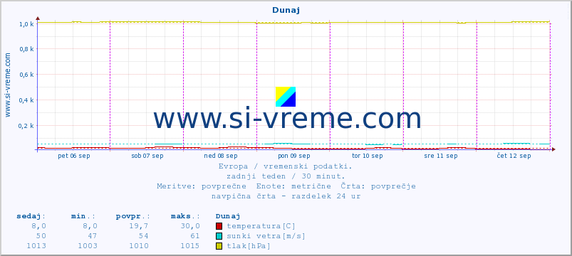 POVPREČJE :: Helsinki :: temperatura | vlaga | hitrost vetra | sunki vetra | tlak | padavine | sneg :: zadnji teden / 30 minut.