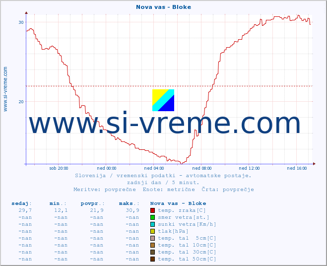 POVPREČJE :: Nova vas - Bloke :: temp. zraka | vlaga | smer vetra | hitrost vetra | sunki vetra | tlak | padavine | sonce | temp. tal  5cm | temp. tal 10cm | temp. tal 20cm | temp. tal 30cm | temp. tal 50cm :: zadnji dan / 5 minut.