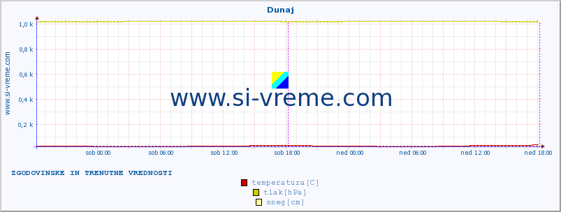 POVPREČJE :: Dunaj :: temperatura | vlaga | hitrost vetra | sunki vetra | tlak | padavine | sneg :: zadnja dva dni / 5 minut.