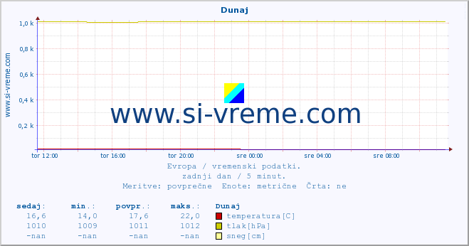 POVPREČJE :: Dunaj :: temperatura | vlaga | hitrost vetra | sunki vetra | tlak | padavine | sneg :: zadnji dan / 5 minut.