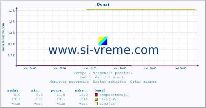 POVPREČJE :: Dunaj :: temperatura | vlaga | hitrost vetra | sunki vetra | tlak | padavine | sneg :: zadnji dan / 5 minut.