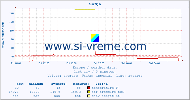  :: Sofija :: temperature | humidity | wind speed | wind gust | air pressure | precipitation | snow height :: last day / 5 minutes.