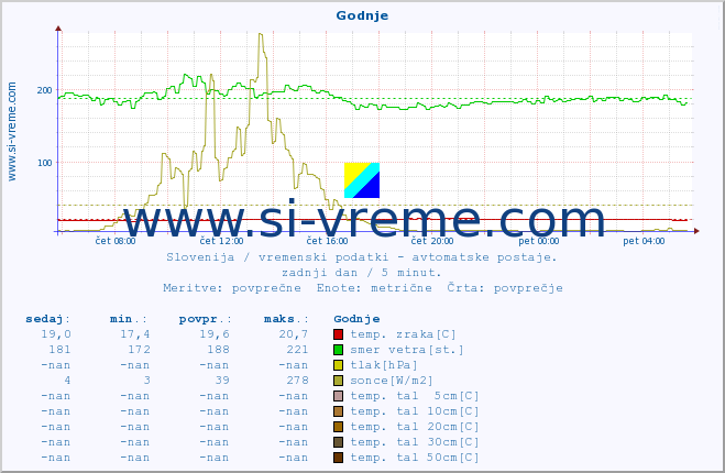 POVPREČJE :: Godnje :: temp. zraka | vlaga | smer vetra | hitrost vetra | sunki vetra | tlak | padavine | sonce | temp. tal  5cm | temp. tal 10cm | temp. tal 20cm | temp. tal 30cm | temp. tal 50cm :: zadnji dan / 5 minut.