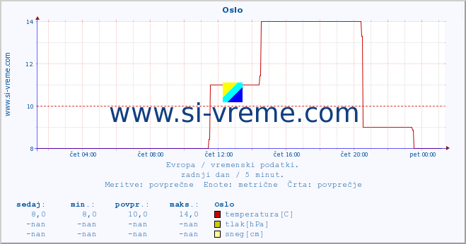 POVPREČJE :: Oslo :: temperatura | vlaga | hitrost vetra | sunki vetra | tlak | padavine | sneg :: zadnji dan / 5 minut.