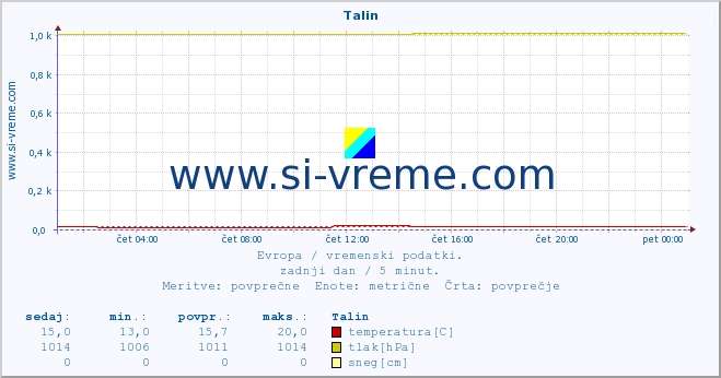 POVPREČJE :: Talin :: temperatura | vlaga | hitrost vetra | sunki vetra | tlak | padavine | sneg :: zadnji dan / 5 minut.