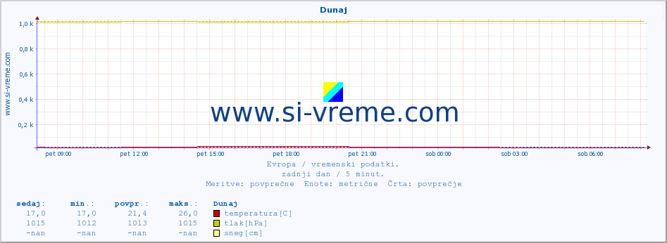 POVPREČJE :: Dunaj :: temperatura | vlaga | hitrost vetra | sunki vetra | tlak | padavine | sneg :: zadnji dan / 5 minut.