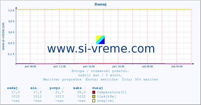 POVPREČJE :: Dunaj :: temperatura | vlaga | hitrost vetra | sunki vetra | tlak | padavine | sneg :: zadnji dan / 5 minut.